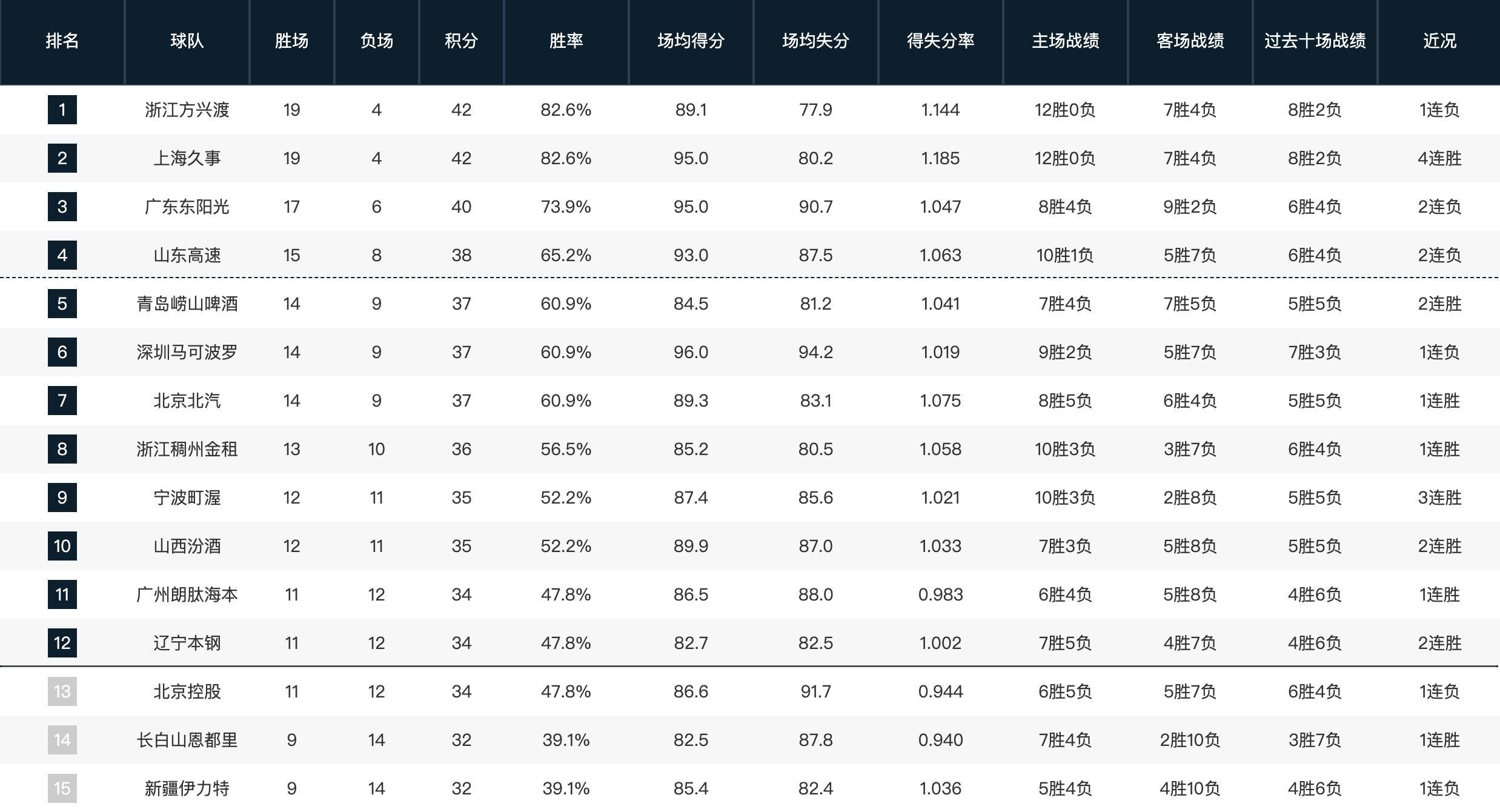 九游娱乐官方网站-CBA常规赛第一阶段排名：山东升至第四，四川23连败垫底
